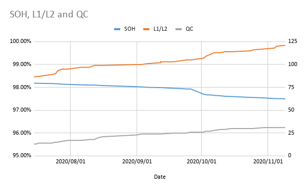 SOH, L1/L2 and QC over time