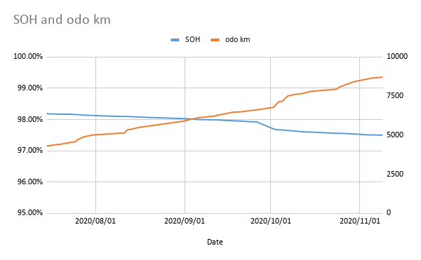 SOH and Odometer km over time